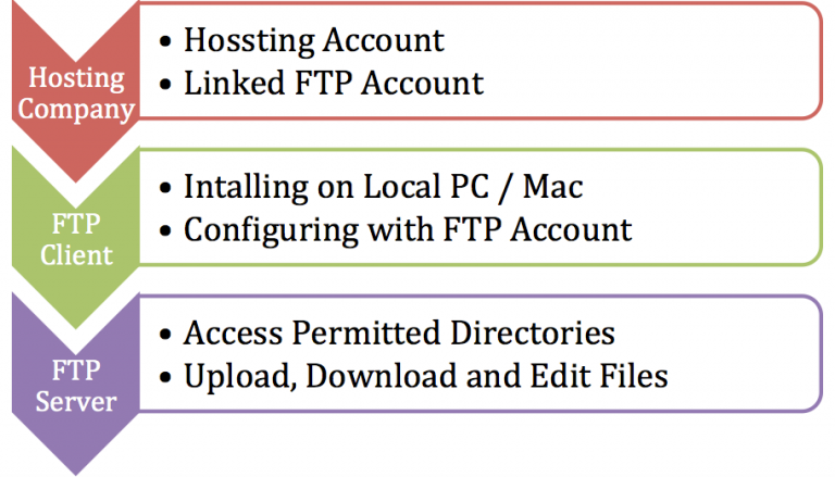 Basics Of File Transfer Protocol Ftp Webnots Basics Of File Transfer Protocol Ftp Webnots