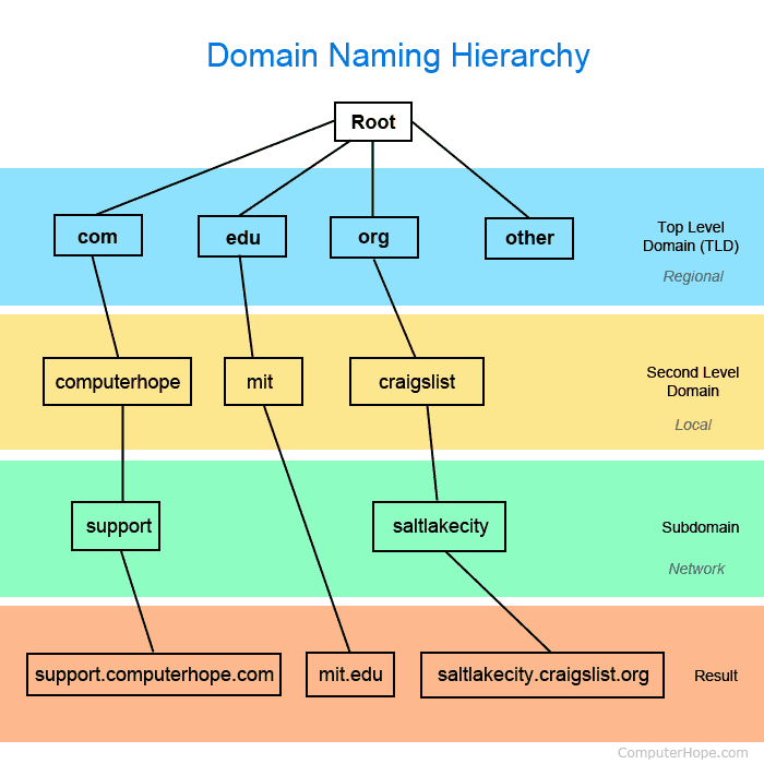 Dns Checker Understanding Your Website S Domain Name System Dns Checker Understanding Your Website S Domain Name System