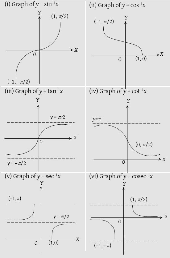 Domain And Range Of Inverse Trigonometric Functions Physicscatalyst S Domain And Range Of Inverse Trigonometric Functions Physicscatalyst S