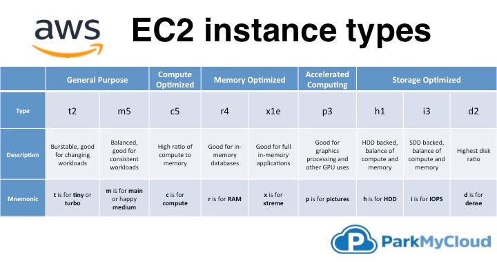 How To Choose Aws Ec2 Instance Types For Cost Optimization How To Choose Aws Ec2 Instance Types For Cost Optimization