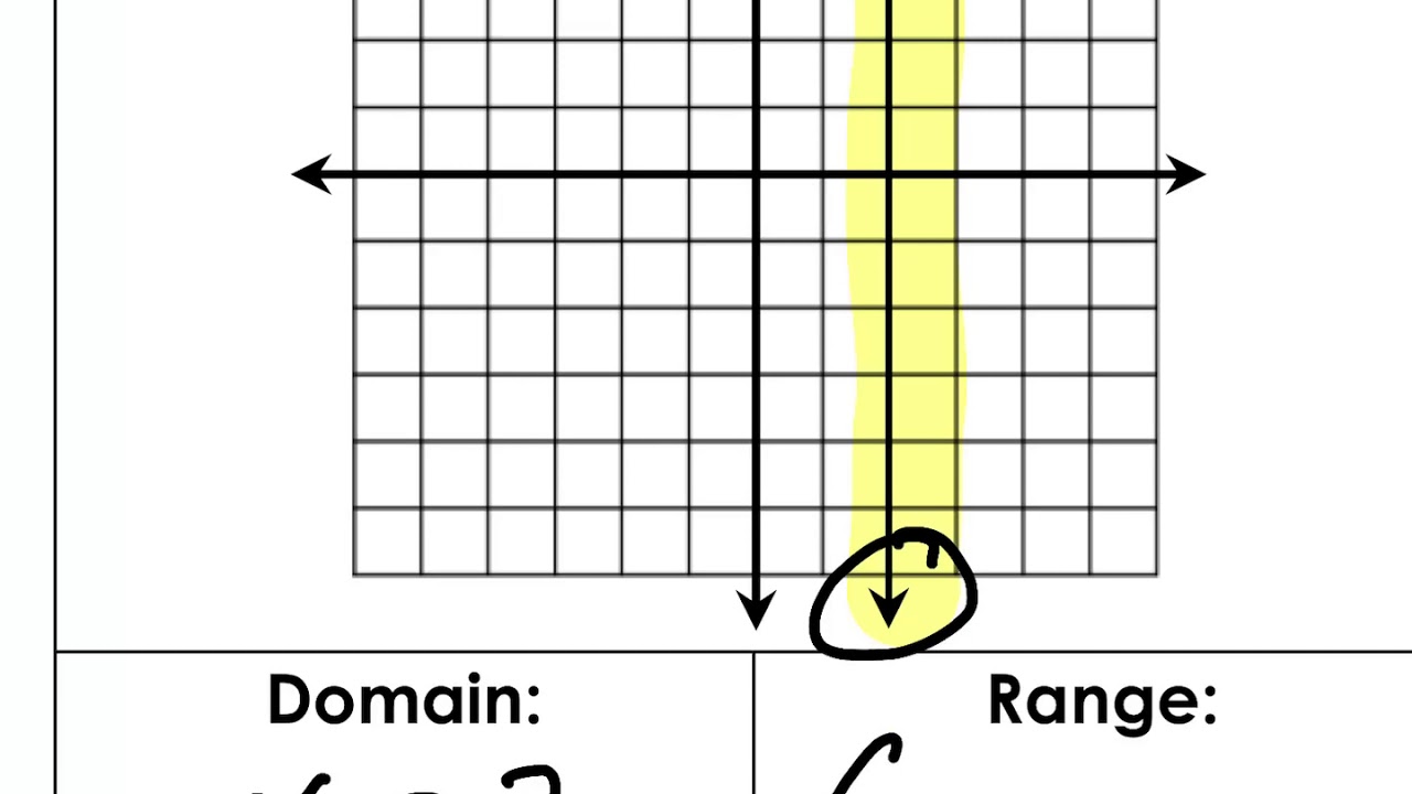 How To Find Domain And Range Of Functions Youtube How To Find Domain And Range Of Functions Youtube