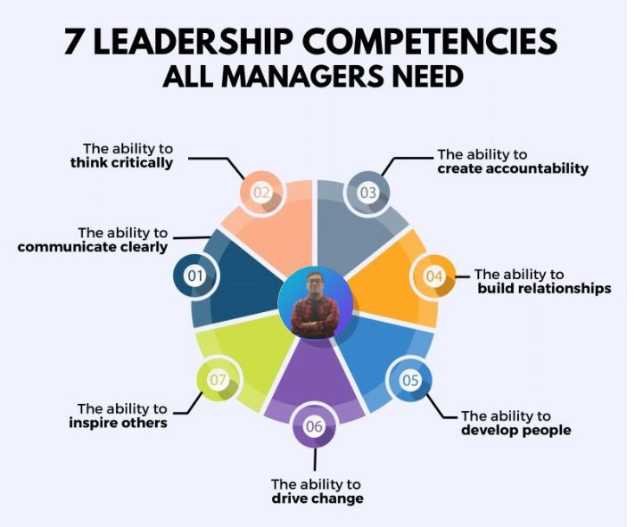 How You Can Develop The 7 Leadership Competencies All Managers Need How You Can Develop The 7 Leadership Competencies All Managers Need