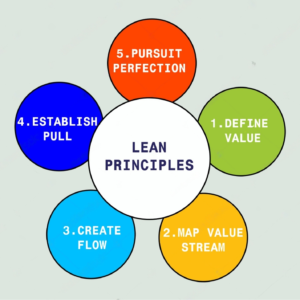 Lean Manufacturing Guideline Principles And Waste Types Wayken Lean Manufacturing Guideline Principles And Waste Types Wayken