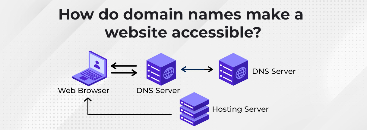 What Is A Domain Name Concept Functionality Hostkicker What Is A Domain Name Concept Functionality Hostkicker